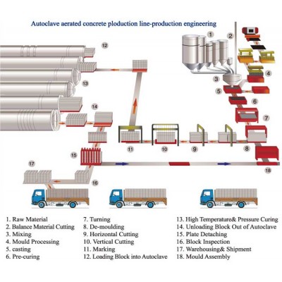 Light Weight Autoclaved Aerated Brick Making Machine Self-insulation Aac Brick Production Line Made By Industrial Slage Material